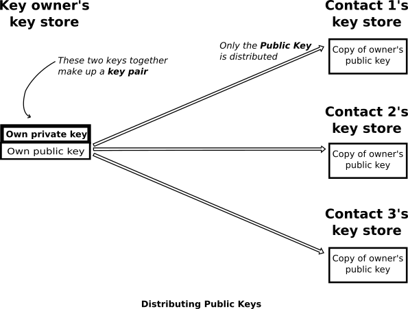 Distributing Public Keys