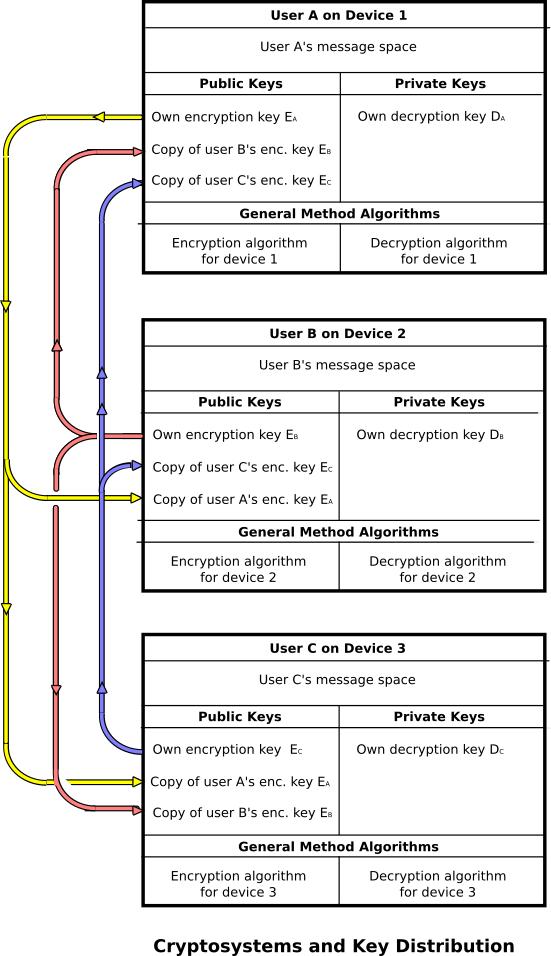 The diagram below shows a Public Key Cryptosystem for three users. Each has their own device, linked by a communications network that could, for example, be a local network or the internet. Each user has their own keys for encrypting and decrypting messages. Users share copies of their encryption keys (known as public keys) via the distribution routes shown in the diagram. Decryption keys (also known as private keys) are not shared. Users can communicate securely with one another via the network.