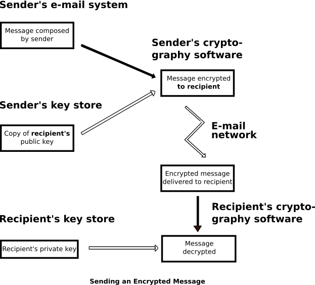 Flowchart showing how a secret message is encrypted by the sender, sent securely to the intended recipient and decrypted by the recipient.
