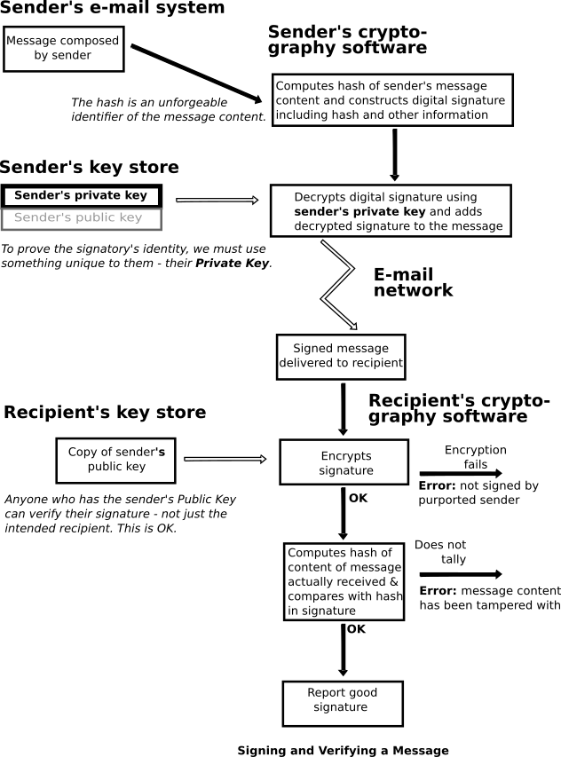 Flowchart showing how a message can be signed with a digital signature that identifies the sender and includes the message content, or a hash of it, sent securely and both sender identity and message content verified by recipient.