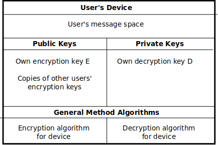 This document contains several diagrams and flowcharts. To see them you will need a graphical browser with the graphics capability enabled. The diagram here identifies the main components of a Public Key Cryptosystem for one user. The general method algorithms run on the user’s device; systems can mix devices of different makes and models and may run different software, working to open compatibility standards. The keys and the handling of them give the cryptosystem its security. Users share copies of their encryption keys (known as public keys), but decryption keys (known as private keys) are closely guarded secrets of their owners.